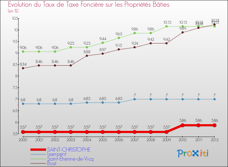 Evolution du taux de la taxe foncière sur le bati pour SAINT-CHRISTOPHE et les communes proches de 2000 à 2012 Comparaison des taux de taxe foncière sur le bati pour SAINT-CHRISTOPHE et les communes voisines de 2000 à 2012