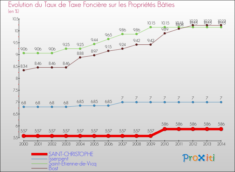 Evolution du taux de la taxe foncière sur le bati pour SAINT-CHRISTOPHE et les communes proches de 2000 à 2014 Comparaison des taux de taxe foncière sur le bati pour SAINT-CHRISTOPHE et les communes voisines de 2000 à 2014