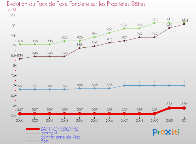 Evolution du taux de la taxe foncière sur le bati pour SAINT-CHRISTOPHE et les communes proches Comparaison des taux de taxe foncière sur le bati pour SAINT-CHRISTOPHE et les communes voisines
