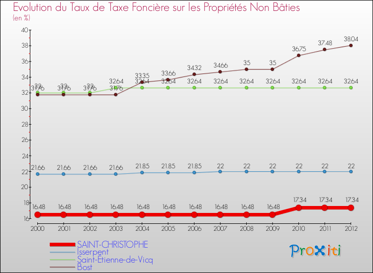 Evolution du taux de la taxe foncière sur les immeubles et terrains non batis pour SAINT-CHRISTOPHE et les communes proches de 2000 à 2012 Comparaison des taux de la taxe foncière sur les immeubles et terrains non batis pour SAINT-CHRISTOPHE et les communes voisines de 2000 à 2012