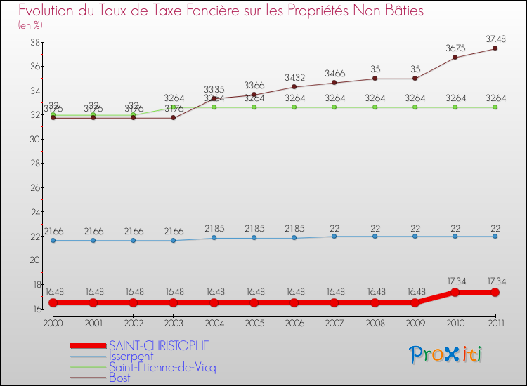 Evolution du taux de la taxe foncière sur les immeubles et terrains non batis pour SAINT-CHRISTOPHE et les communes proches Comparaison des taux de la taxe foncière sur les immeubles et terrains non batis pour SAINT-CHRISTOPHE et les communes voisines
