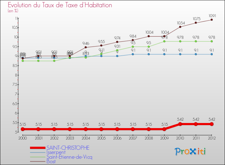Evolution du taux de la taxe d'habitation pour SAINT-CHRISTOPHE et les communes proches Comparaison des taux de la taxe d'habitation pour SAINT-CHRISTOPHE et les communes voisines