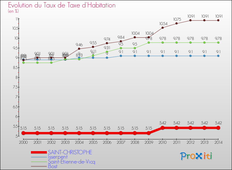 Evolution du taux de la taxe d'habitation pour SAINT-CHRISTOPHE et les communes proches de 2000 à 2014 Comparaison des taux de la taxe d'habitation pour SAINT-CHRISTOPHE et les communes voisines de 2000 à 2014