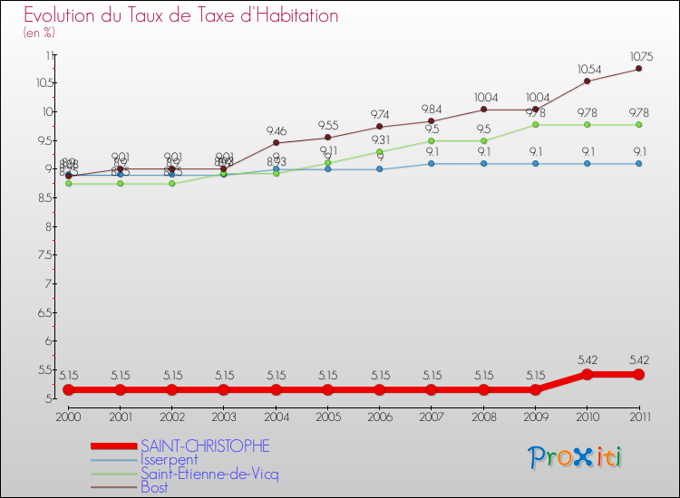 Evolution du taux de la taxe d'habitation pour SAINT-CHRISTOPHE et les communes proches Comparaison des taux de la taxe d'habitation pour SAINT-CHRISTOPHE et les communes voisines