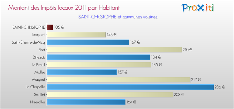 Montant des impôts locaux par Habitant pour SAINT-CHRISTOPHE et les communes proches Comparaison des impôts locaux par habitant pour SAINT-CHRISTOPHE et les communes voisines
