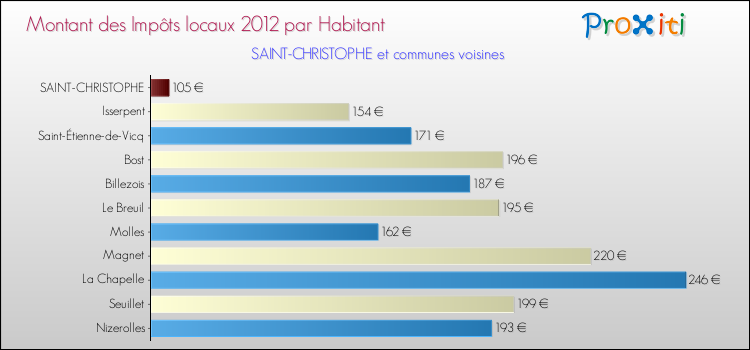 Montant des impôts locaux par Habitant pour SAINT-CHRISTOPHE et les communes proches Comparaison des impôts locaux par habitant pour SAINT-CHRISTOPHE et les communes voisines