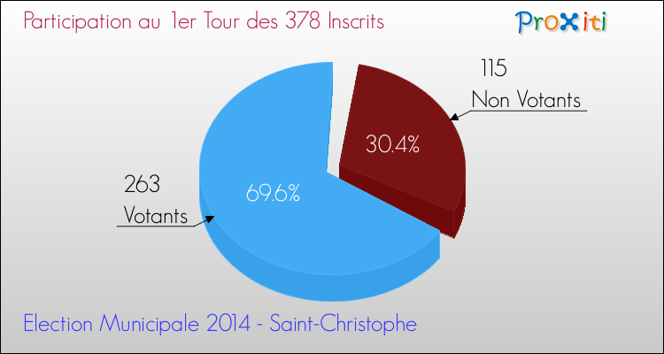 Participation au 1er Tour des Elections Municipales 2014 de la commune de Saint-Christophe Elections Municipales 2014 - Participation au 1er Tour pour la commune de Saint-Christophe