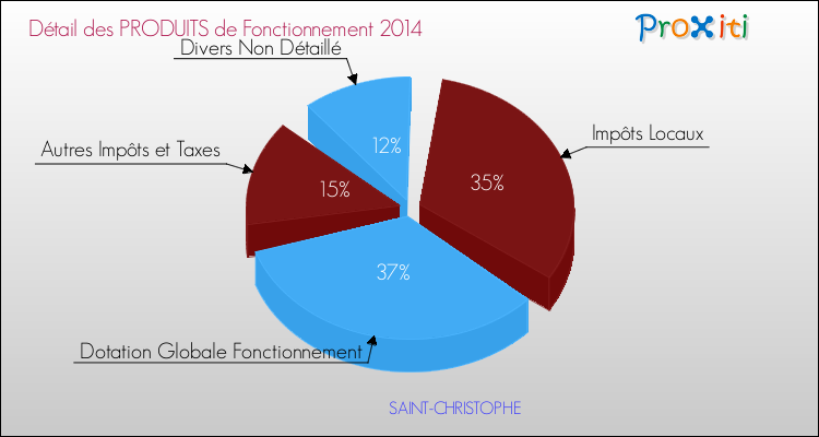 Décomposition du Budget de Fonctionnement 2014 de la commune de SAINT-CHRISTOPHE Budget de Fonctionnement 2014 pour la commune de SAINT-CHRISTOPHE