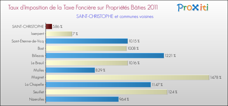 Taux d'imposition de la taxe foncière sur le bati 2011 pour SAINT-CHRISTOPHE et les communes proches Comparaison des taux d'imposition de la taxe foncière sur le bati 2011 pour SAINT-CHRISTOPHE et les communes voisines