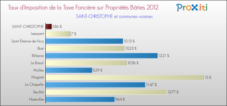 Taux d'imposition de la taxe foncière sur le bati 2012 pour SAINT-CHRISTOPHE et les communes proches Comparaison des taux d'imposition de la taxe foncière sur le bati 2012 pour SAINT-CHRISTOPHE et les communes voisines