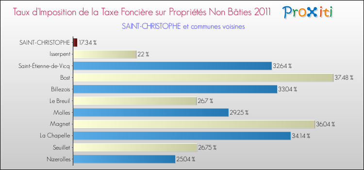 Taux d'imposition de la taxe foncière sur les immeubles et terrains non batis 2011 pour SAINT-CHRISTOPHE et les communes proches Comparaison des taux d'imposition de la taxe foncière sur les immeubles et terrains non batis 2011 pour SAINT-CHRISTOPHE et les communes voisines
