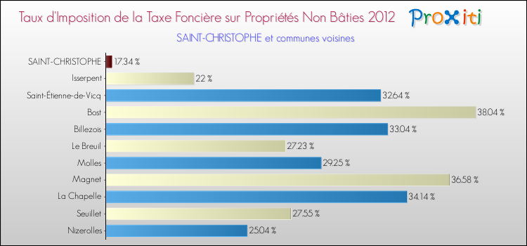 Taux d'imposition de la taxe foncière sur les immeubles et terrains non batis 2012 pour SAINT-CHRISTOPHE et les communes proches Comparaison des taux d'imposition de la taxe foncière sur les immeubles et terrains non batis 2012 pour SAINT-CHRISTOPHE et les communes voisines