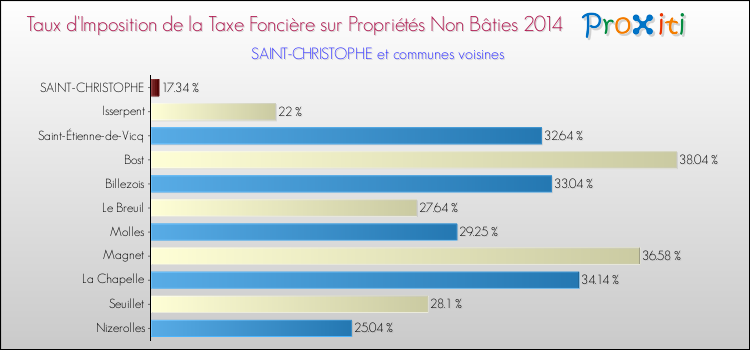 Taux d'imposition de la taxe foncière sur les immeubles et terrains non batis 2014 pour SAINT-CHRISTOPHE et les communes proches Comparaison des taux d'imposition de la taxe foncière sur les immeubles et terrains non batis 2014 pour SAINT-CHRISTOPHE et les communes voisines