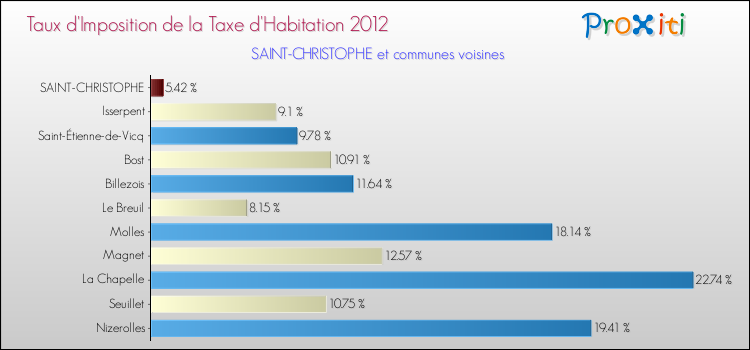 Taux d'imposition de la taxe d'habitation 2012 pour SAINT-CHRISTOPHE et les communes proches Comparaison des taux d'imposition de la taxe d'habitation 2012 pour SAINT-CHRISTOPHE et les communes voisines