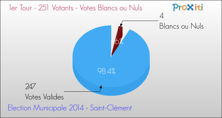 Votes blancs ou nuls au 1er Tour des Elections Municipales 2014 de la commune de Saint-Clément Elections Municipales 2014 - Votes blancs ou nuls au 1er Tour pour la commune de Saint-Clément