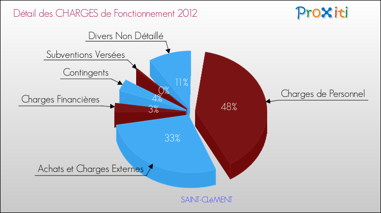Décomposition des Charges de Fonctionnement 2012 de la commune de SAINT-CLéMENT Charges de Fonctionnement 2012 pour la commune de SAINT-CLéMENT