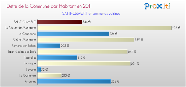 Dette par habitant de la commune en 2011 pour SAINT-CLéMENT et les communes proches Comparaison de la dette par habitant de la commune en 2011 pour SAINT-CLéMENT et les communes voisines