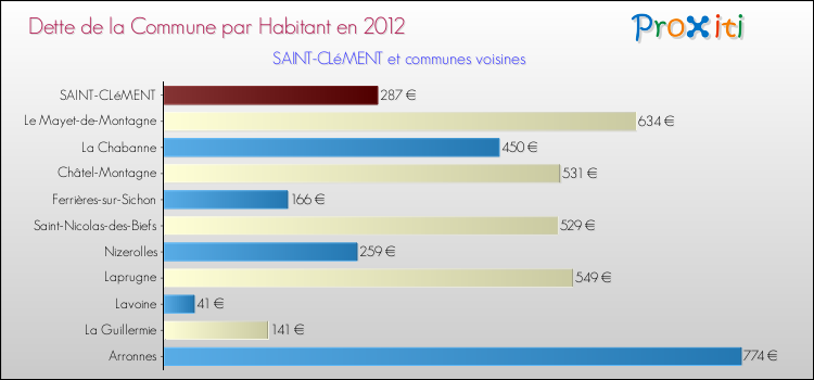 Dette par habitant de la commune en 2012 pour SAINT-CLéMENT et les communes proches Comparaison de la dette par habitant de la commune en 2012 pour SAINT-CLéMENT et les communes voisines