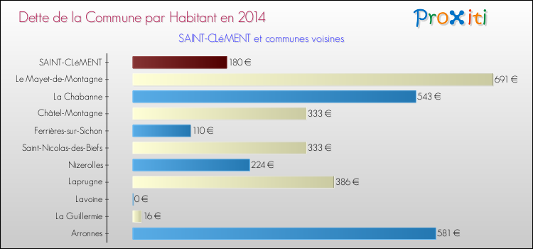 Dette par habitant de la commune en 2014 pour SAINT-CLéMENT et les communes proches Comparaison de la dette par habitant de la commune en 2014 pour SAINT-CLéMENT et les communes voisines