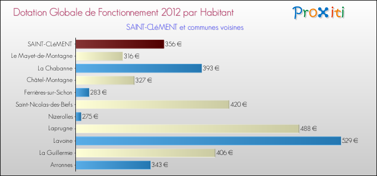 Montant des dotations globales de fonctionnement DGF par Habitant pour SAINT-CLéMENT et les communes proches Comparaison des des dotations globales de fonctionnement DGF par habitant pour SAINT-CLéMENT et les communes voisines