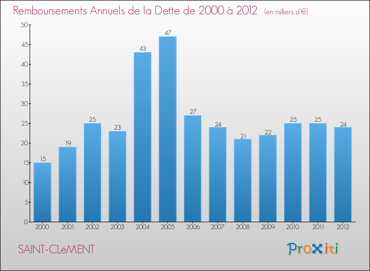 Evolution de l'annuité de la dette pour la commune de SAINT-CLéMENT de 2000 à 2012 Annuités de la dette pour SAINT-CLéMENT de 2000 à 2012