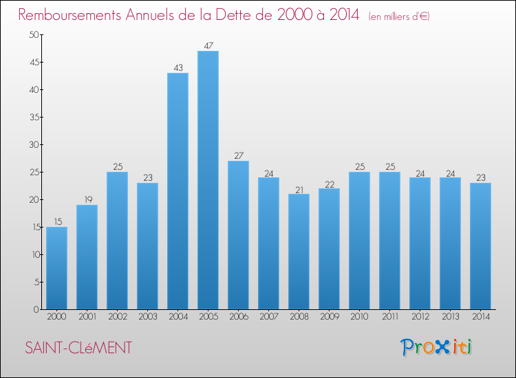 Evolution de l'annuité de la dette pour la commune de SAINT-CLéMENT de 2000 à 2014 Annuités de la dette pour SAINT-CLéMENT de 2000 à 2014