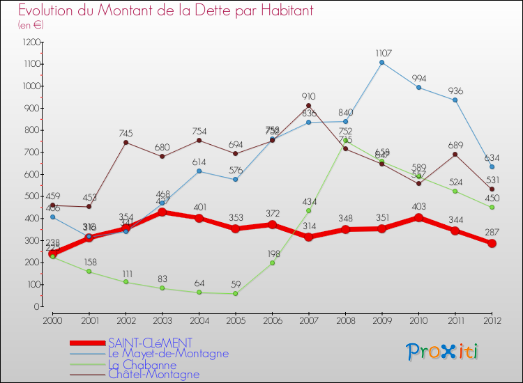 Evolution de la dette par habitant pour la commune de SAINT-CLéMENT et les communes proches de 2000 à 2012 Comparaison de la dette par habitant pour SAINT-CLéMENT et les communes voisines de 2000 à 2012