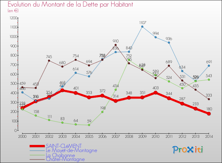 Evolution de la dette par habitant pour la commune de SAINT-CLéMENT et les communes proches de 2000 à 2014 Comparaison de la dette par habitant pour SAINT-CLéMENT et les communes voisines de 2000 à 2014