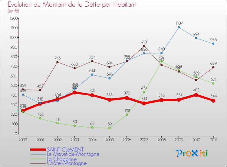 Evolution de la dette par habitant pour la commune de SAINT-CLéMENT et les communes proches Comparaison de la dette par habitant pour SAINT-CLéMENT et les communes voisines
