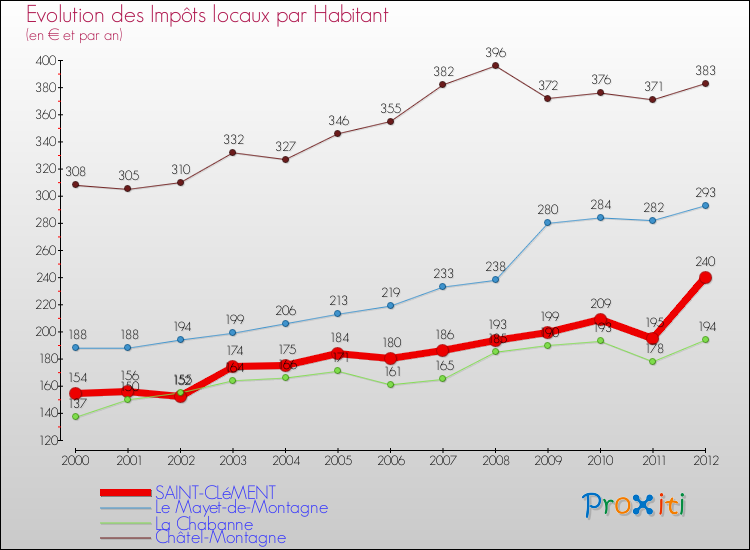 Evolution et montant des impôts locaux par Habitant pour SAINT-CLéMENT et les communes proches Comparaison des impôts locaux par habitant pour SAINT-CLéMENT et les communes voisines