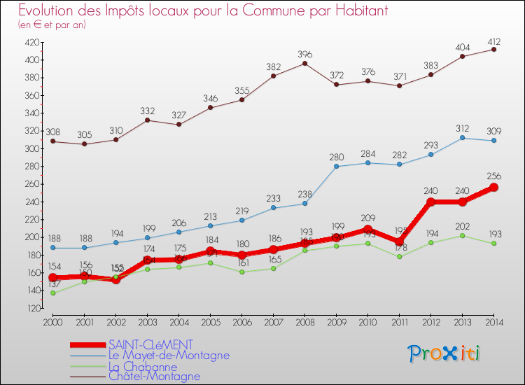 Evolution et montant des impôts locaux par Habitant pour SAINT-CLéMENT et les communes proches de 2000 à 2014 Comparaison des impôts locaux par habitant pour SAINT-CLéMENT et les communes voisines de 2000 à 2014
