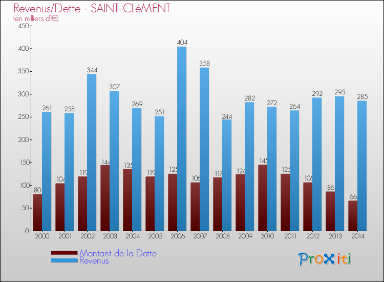 Evolution comparée de la dette et des revenus pour la commune de SAINT-CLéMENT de 2000 à 2014 Comparaison de la dette et des revenus pour SAINT-CLéMENT de 2000 à 2014