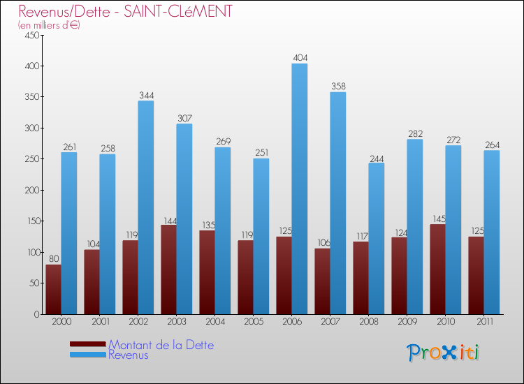 Evolution comparée de la dette et des revenus pour la commune de SAINT-CLéMENT de 2000 à 2011 Comparaison de la dette et des revenus pour SAINT-CLéMENT de 2000 à 2011