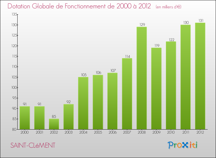 Evolution du montant de la Dotation Globale de Fonctionnement pour la commune de SAINT-CLéMENT de 2000 à 2012 Evolution du montant de la Dotation Globale de Fonctionnement pour SAINT-CLéMENT de 2000 à 2012