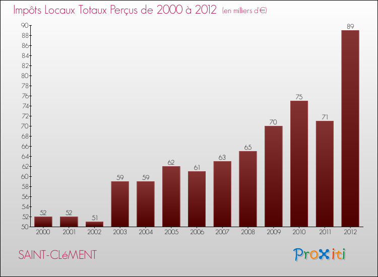Evolution des Impôts Locaux pour la commune de SAINT-CLéMENT de 2000 à 2012 Evolution des Impôts Locaux pour SAINT-CLéMENT de 2000 à 2012