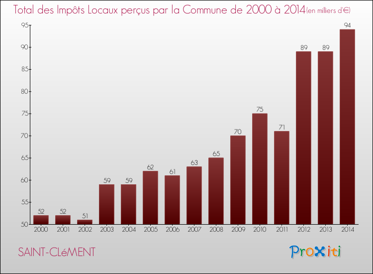 Evolution des Impôts Locaux pour la commune de SAINT-CLéMENT de 2000 à 2014 Evolution des Impôts Locaux pour SAINT-CLéMENT de 2000 à 2014