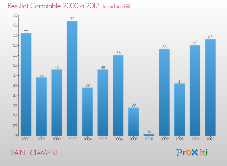 Evolution du résultat comptable pour la commune de SAINT-CLéMENT de 2000 à 2012 Evolution du résultat comptable pour SAINT-CLéMENT de 2000 à 2012