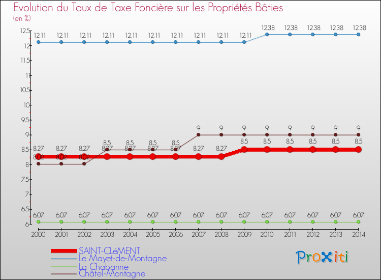 Evolution du taux de la taxe foncière sur le bati pour SAINT-CLéMENT et les communes proches de 2000 à 2014 Comparaison des taux de taxe foncière sur le bati pour SAINT-CLéMENT et les communes voisines de 2000 à 2014