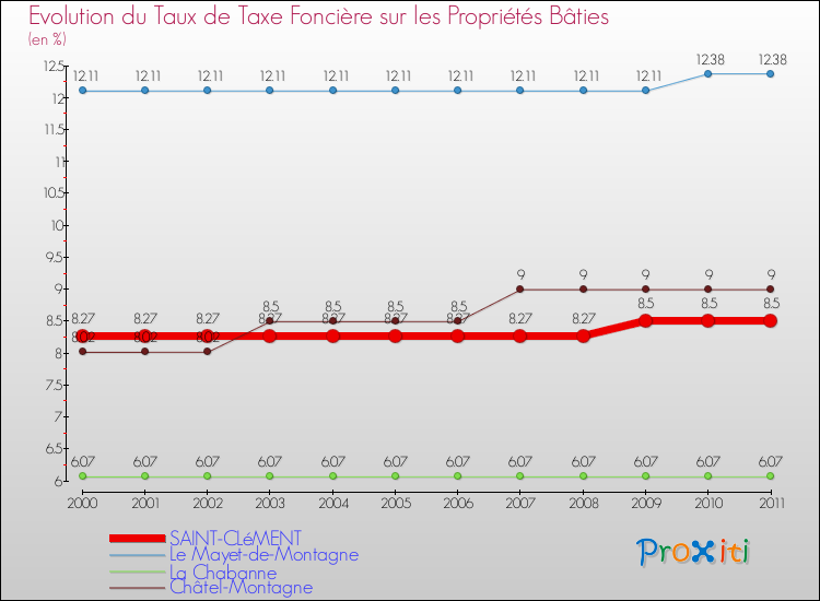 Evolution du taux de la taxe foncière sur le bati pour SAINT-CLéMENT et les communes proches Comparaison des taux de taxe foncière sur le bati pour SAINT-CLéMENT et les communes voisines