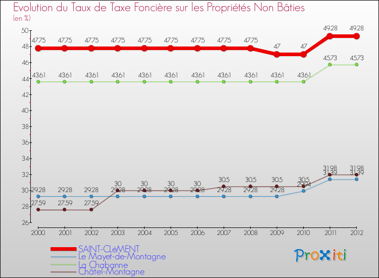 Evolution du taux de la taxe foncière sur les immeubles et terrains non batis pour SAINT-CLéMENT et les communes proches de 2000 à 2012 Comparaison des taux de la taxe foncière sur les immeubles et terrains non batis pour SAINT-CLéMENT et les communes voisines de 2000 à 2012