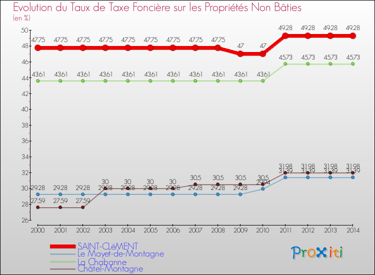Evolution du taux de la taxe foncière sur les immeubles et terrains non batis pour SAINT-CLéMENT et les communes proches de 2000 à 2014 Comparaison des taux de la taxe foncière sur les immeubles et terrains non batis pour SAINT-CLéMENT et les communes voisines de 2000 à 2014