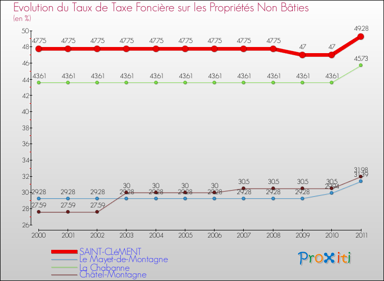 Evolution du taux de la taxe foncière sur les immeubles et terrains non batis pour SAINT-CLéMENT et les communes proches Comparaison des taux de la taxe foncière sur les immeubles et terrains non batis pour SAINT-CLéMENT et les communes voisines