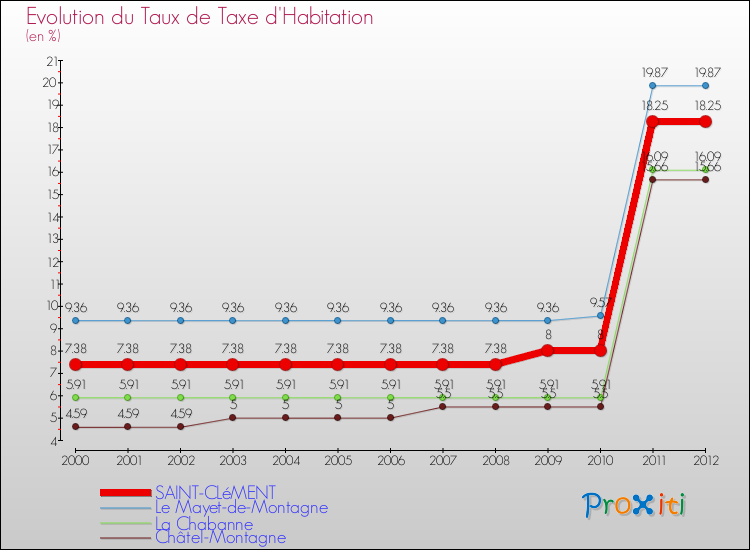 Evolution du taux de la taxe d'habitation pour SAINT-CLéMENT et les communes proches Comparaison des taux de la taxe d'habitation pour SAINT-CLéMENT et les communes voisines