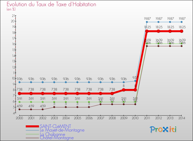 Evolution du taux de la taxe d'habitation pour SAINT-CLéMENT et les communes proches de 2000 à 2014 Comparaison des taux de la taxe d'habitation pour SAINT-CLéMENT et les communes voisines de 2000 à 2014
