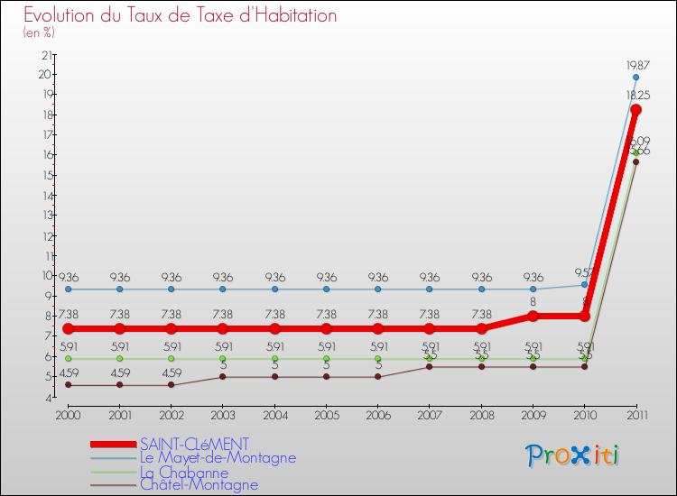 Evolution du taux de la taxe d'habitation pour SAINT-CLéMENT et les communes proches Comparaison des taux de la taxe d'habitation pour SAINT-CLéMENT et les communes voisines