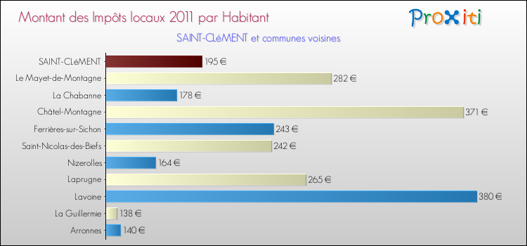 Montant des impôts locaux par Habitant pour SAINT-CLéMENT et les communes proches Comparaison des impôts locaux par habitant pour SAINT-CLéMENT et les communes voisines