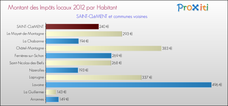 Montant des impôts locaux par Habitant pour SAINT-CLéMENT et les communes proches Comparaison des impôts locaux par habitant pour SAINT-CLéMENT et les communes voisines