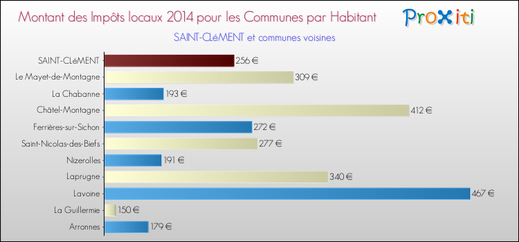 Montant des impôts locaux par Habitant pour SAINT-CLéMENT et les communes proches en 2014 Comparaison des impôts locaux par habitant pour SAINT-CLéMENT et les communes voisines en 2014