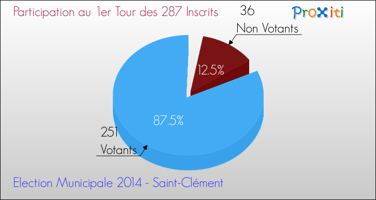 Participation au 1er Tour des Elections Municipales 2014 de la commune de Saint-Clément Elections Municipales 2014 - Participation au 1er Tour pour la commune de Saint-Clément