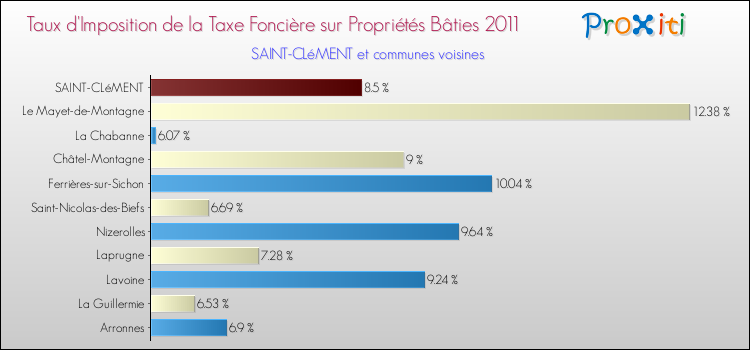 Taux d'imposition de la taxe foncière sur le bati 2011 pour SAINT-CLéMENT et les communes proches Comparaison des taux d'imposition de la taxe foncière sur le bati 2011 pour SAINT-CLéMENT et les communes voisines